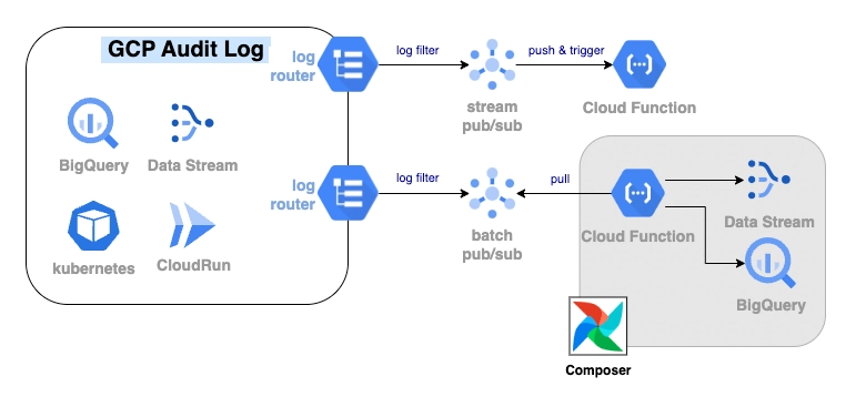 Audit Log Architecture